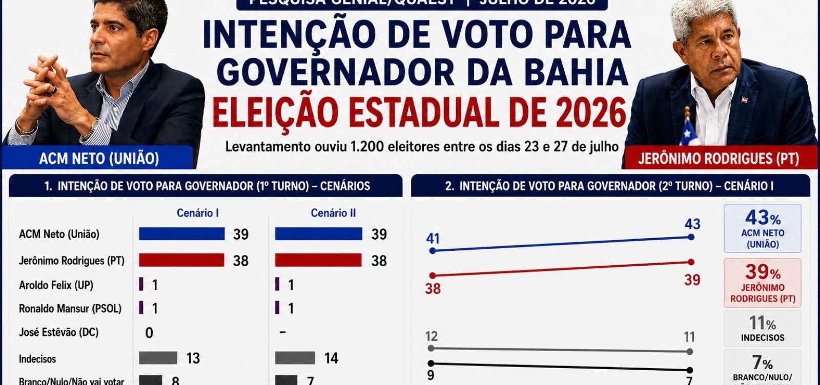 Empate na disputa pelo governo e liderança de Lula marcam cenário eleitoral na Bahia